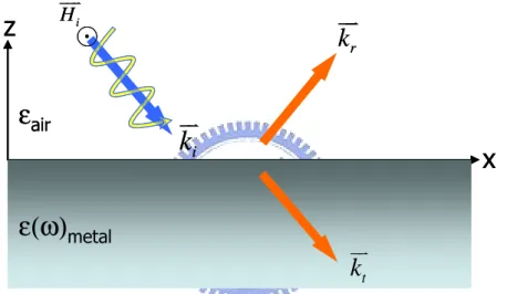 Fig. 2.2-1 Structures of surface plasmon excitation with TM-polarization incidence from air to metal