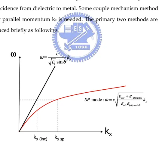 Fig. 2.2-2 Dispersion curve relation between light incidence in air and the surface plasmon mode