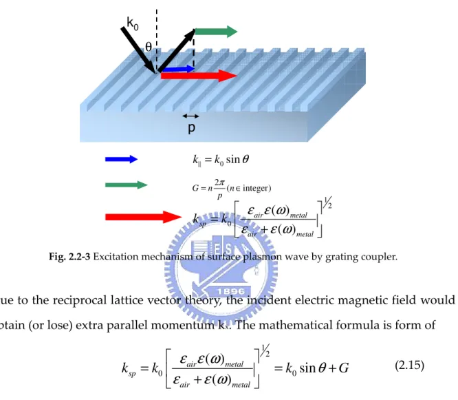 Fig. 2.2-3 Excitation mechanism of surface plasmon wave by grating coupler.   