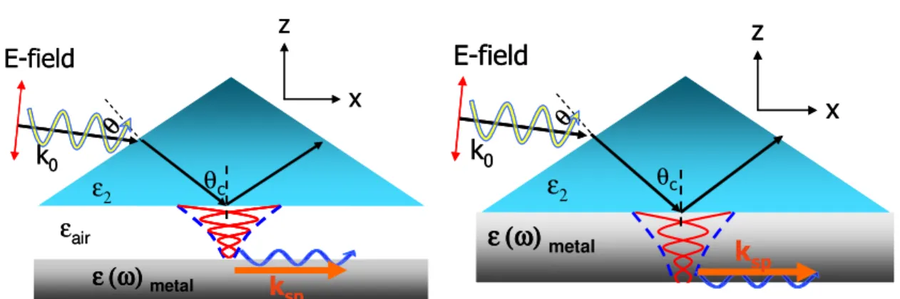 Fig.  2.2-5  Scheme  of  excitation  mechanism  of  surface  pasmon  wave  by  attenuated  total  internal  reflection (ATIR) method, Otto configuration (left) and Kretschmann configuration (right)