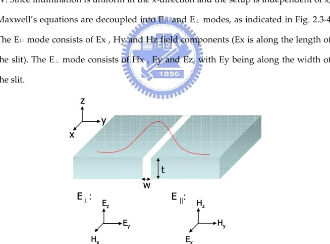 Fig. 2.3-4 A slit aperture of width W in a metallic film of thickness t. The material of the film (silver)  has refractive index n + iκ = 0.23 + 6.99i and ε = (n + iκ ) 2  = −48.8 + 3.16i at λ o  = 1.0 μm