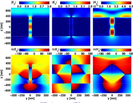 Fig. 2.3-6 Computed plots of Ey, Ez, Hx for E ⊥ illumination: (top) magnitude, (bottom) phase