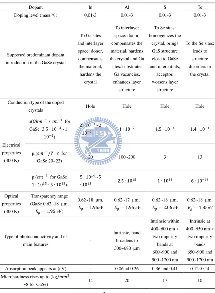 Table 1 Electrical and optical parameters of doped GaSe [16] 