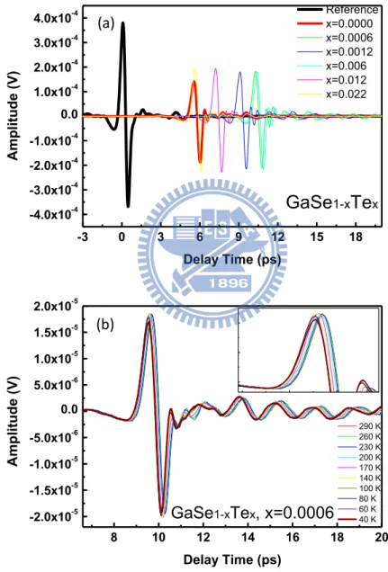 Fig. 4 (a) Time-domain spectrum of various GaSe 1-x Te x  samples;  (b) Time domain spectrum of a  GaSe 0.9994 Te 0.0006   crystal   