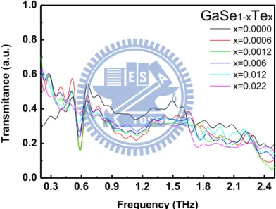 Fig. 6 Transmittance spectra of GaSe 1-x Te x  crystals 