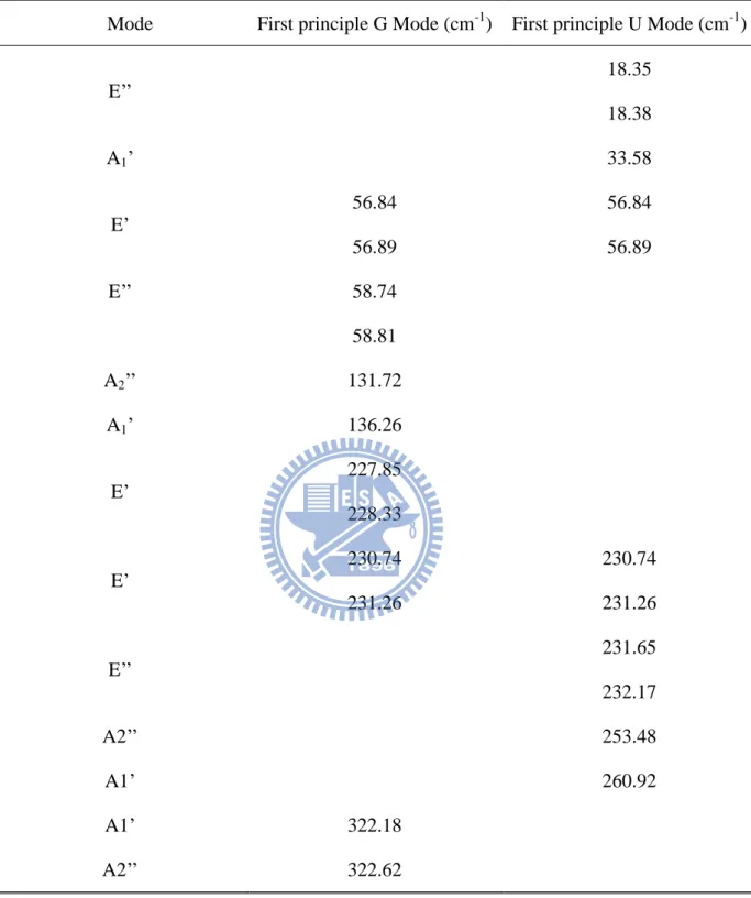 Table 3 Vibrational modes calculated by the First Principle 