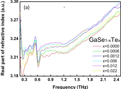 Figure  8  shows  the  real  part  and  the  imaginary  part  of  the  ordinary  refractive indices, which were calculated from the Eq