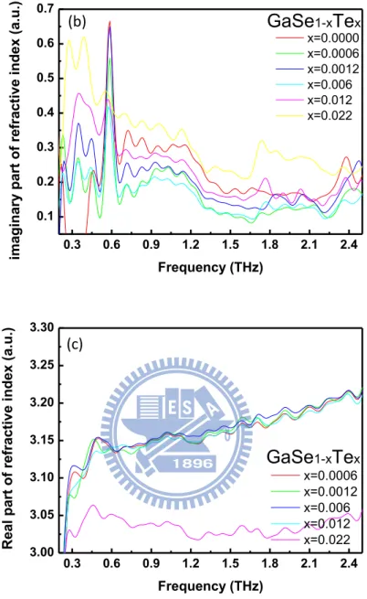 Fig. 8 (a) Real part and (b) Imaginary part of the ordinary  refractive indices in GaSe 1-x Te x  crystals with  thickness >0.75 mm at room temperature; (c) Real  part of the ordinary refractive indices in the  GaSe 1-x Te x  thin crystals around 0.3 mm