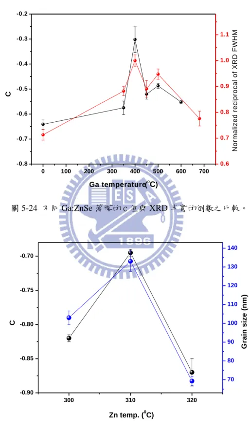 圖 5-25  不同 ZnO 薄膜的ｃ值與 grain size 隨 Zn 溫度的變化。 