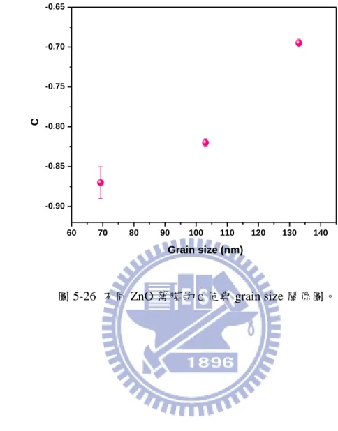 圖 5-26  不同 ZnO 薄膜的ｃ值與 grain size 關係圖。 