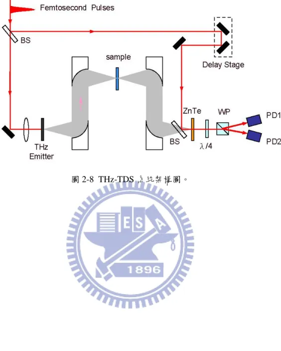 圖 2-8  THz-TDS 系統架構圖。 