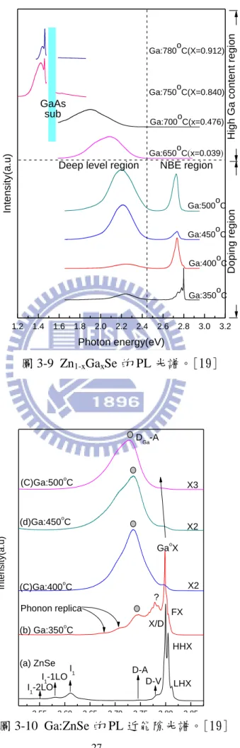 圖 3-9 Zn 1-x Ga x Se 的 PL 光譜。[19] 