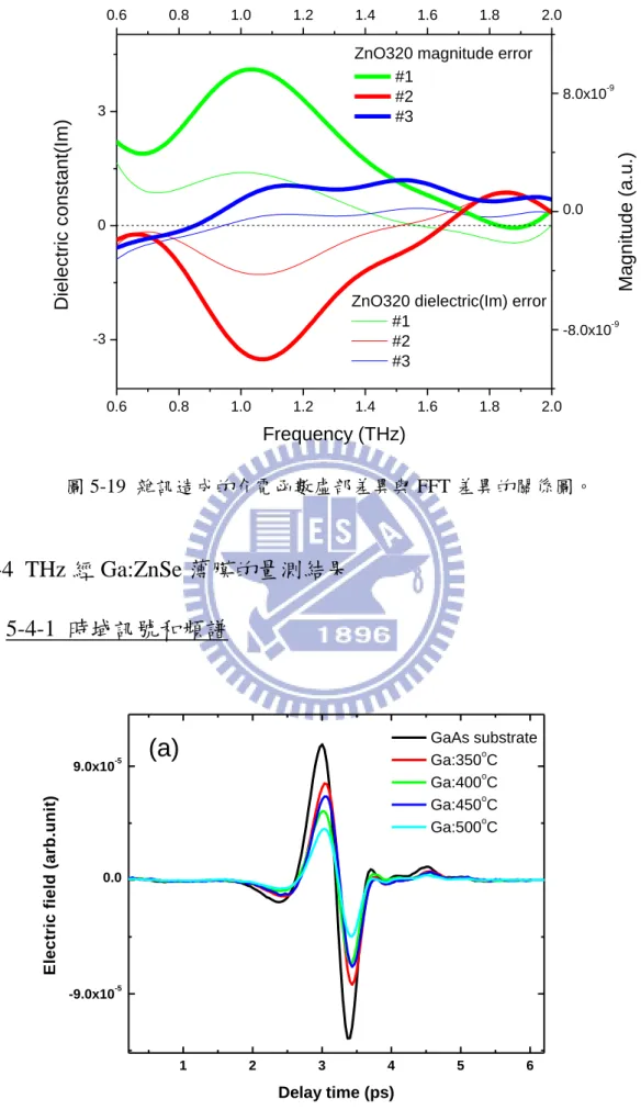 圖 5-19  雜訊造成的介電函數虛部差異與 FFT 差異的關係圖。 
