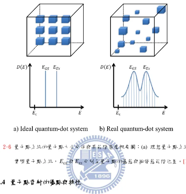 圖 2-6 量子點系統的量子點大小分佈與其能階密度概要圖：(a)  理想量子點系統(b)  實際量子點系統， E GS 與 E 分別為量子點的基態與激發態能階位置。[18] ES