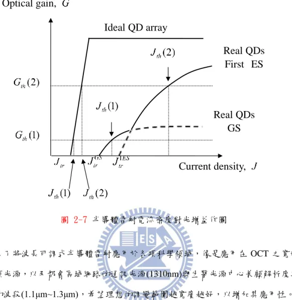 圖 2-7 半導體雷射電流密度對光增益作圖 為了將波長可調式半導體雷射應用於各項科學領域，像是應用在 OCT 之寬頻式等 效寬頻光源，以及都會區域網路的通訊光源(1310nm)與生醫光源中心兼顧解析度與穿透 深度的波段(1.1μm~1.3μm)，希望理想的調變範圍越寬廣越好，以增加其應用性。  近年來隨著量子點結構的發展，量子井(QW)與量子點(QDs)半導體雷射已逐漸應用 於外腔式結構做為單模操作且窄線寬的可調光源。與量子井雷射相比之下，量子點雷射 由於本身較低的能態密度導致較低的飽和增益，擁有較低的臨界