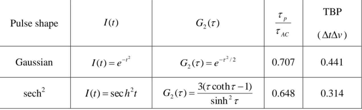 表 3-1 常用的三種脈衝形狀與其相關資料[38]。 Pulse shape  I (t ) G 2 (  ) ACp TBP  (  t v )  Gaussian  I ( t )  e  t 2 G 2 (  )  e   2 / 2 0.707  0.441  sech 2  I ( t )  sec h 2 t 2   2  sinh )1coth()3(G 0.648  0.314  圖 3-9 原始脈衝與其經過二階諧波轉換器的訊號的形狀與半高寬