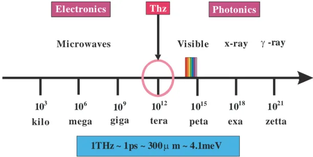 Fig. 1-1. Electromagnetic spectrum 