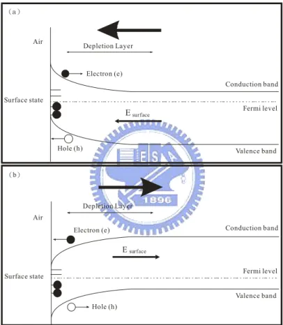 Fig. 2-2. Band picture and the schematic flow of drift current in (a) for n-type and (b) for  p-type