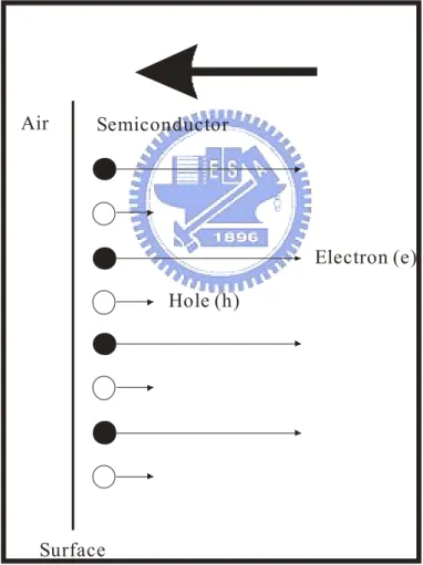 Fig. 2-3. The schematic flow of diffusion current near the surface of semiconductor which is  induced by photoexcited carriers