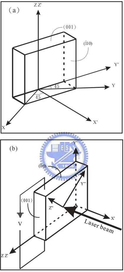 Fig. 2-4. (a) Schematic ZnTe crystal and (b) the refractive index in Z” and Y” axis are  changed by THz pulse