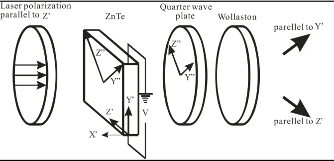 Fig. 1-5. The schematic picture of how to measure THz signal.   