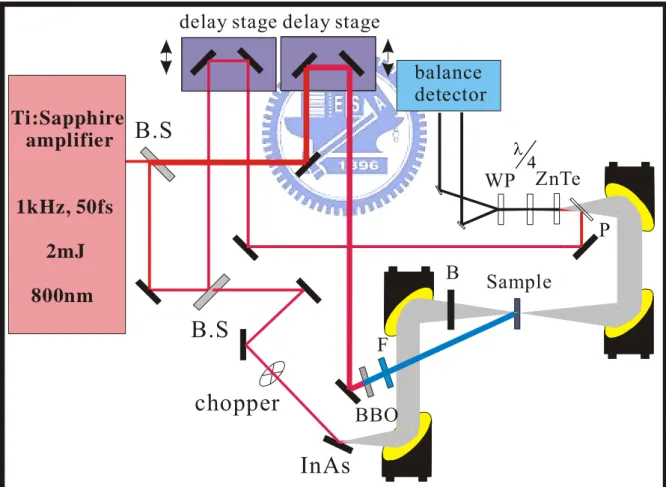Fig. 3-4. The scheme of the optical pump terahertz probe setup. B.S: beam splitter; B:  polyethylene visible beam block; F: blue filter; WP: Wollaston prism; P: pellicle