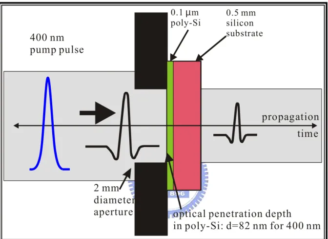 Fig. 3-5. The scheme of poly-Si and sample mount with 2mm-diameter aperture.   