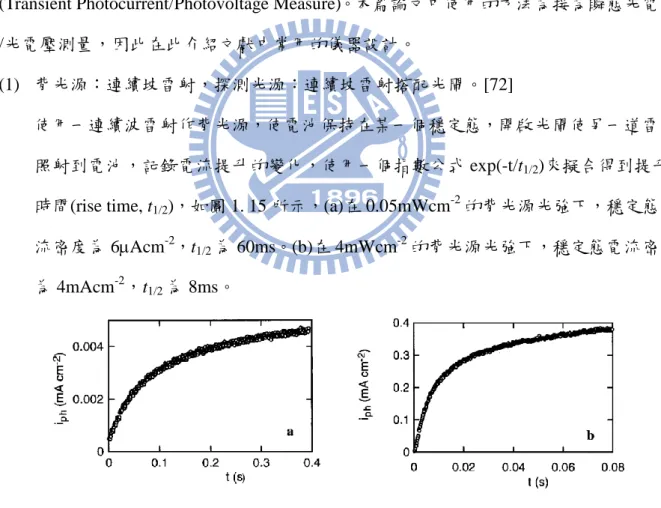圖 1. 15  波長 514nm 探測雷射照射到電池後電池電流的提升情形。 