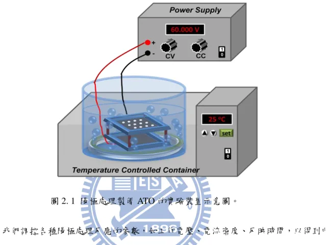 圖 2. 2  陽極處理定電壓法之電壓參數控制示意圖。 