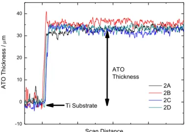 圖 3. 10  以 0.1M NaOH (aq) 脫附不同染料吸附量的 ATO 的吸收光譜圖。 