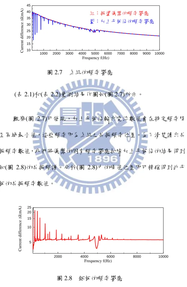 圖 2.7    系統的頻率響應 