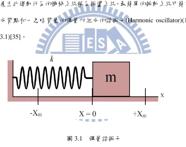 圖 3.1  彈簧諧振子 