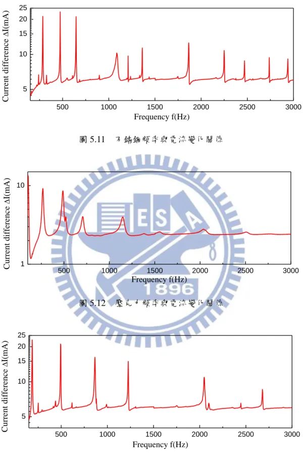 圖 5.11  不鏽鋼頻率與電流變化關係 