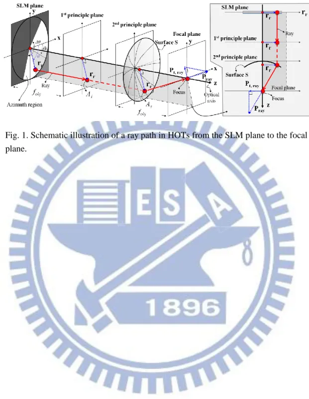 Fig. 1. Schematic illustration of a ray path in HOTs from the SLM plane to the focal  plane.