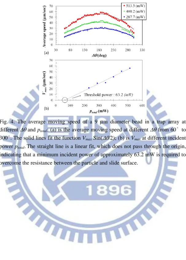 Fig.  4.  The  average  moving  speed  of  a  9  m  diameter  bead  in  a  trap  array  at  different and p total : (a) is the average moving speed at different  from 60°  to  300°