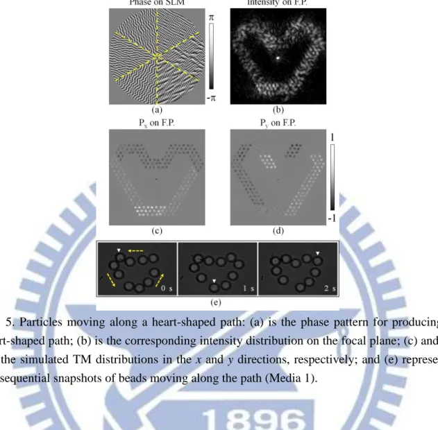 Fig.  5.  Particles  moving  along  a  heart-shaped  path:  (a)  is  the  phase  pattern  for  producing  a  heart-shaped path; (b) is the corresponding intensity distribution on the focal plane; (c) and (d)  are the simulated TM distributions in the  x an