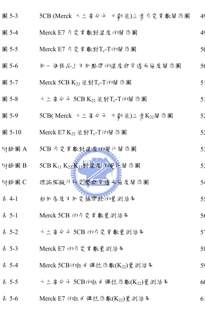 圖 5-3 5CB  (Merck  大立高分子  文獻值)三者介電常數關係圖   49 圖 5-4 Merck  E7 介電常數對溫度的關係圖   49 圖 5-5 Merck  E7 介電常數對T c -T的關係圖   50 圖 5-6  同一個樣品上不同點間的溫度與穿透光強度關係圖   50 圖 5-7  Merck 5CB K 22  值對T c -T的關係圖   51 圖 5-8  大立高分子 5CB K 22  值對T c -T的關係圖   51 圖 5-9 5CB(  Merck  大立高分子