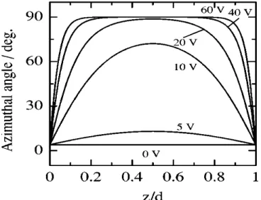 圖 2-5  IPS 樣品在外加電壓時各層之間 Azimuthal angle 的模擬圖形               ( 此為在偏移角為 4 °之結果 )  圖 2-6  雷射光入射空樣品光程差示意圖 X Z Y 圖 2-7  厚度量測系統示意圖 ( 樣品繞 x 軸旋轉以改變入射角 ) 