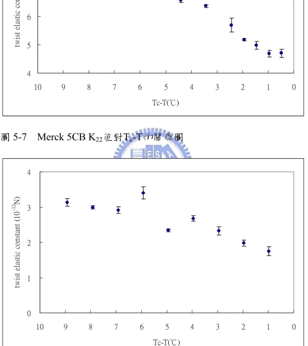 圖 5-8  大立高分子  5CB K 22 值對 T c -T 的關係圖