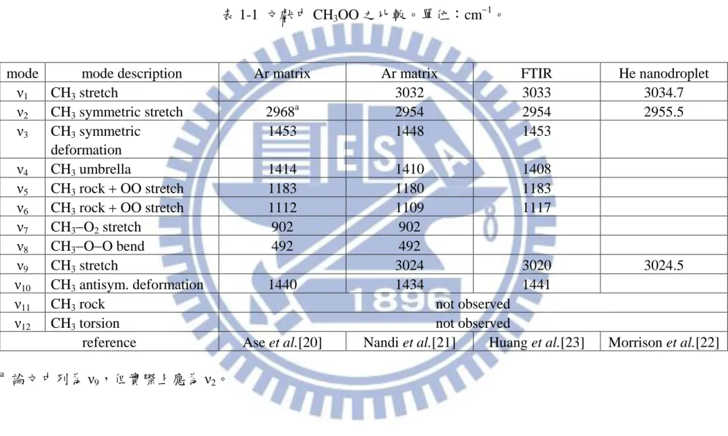 表 1-1  文獻中 CH 3 OO 之比較。單位：cm 1 。 