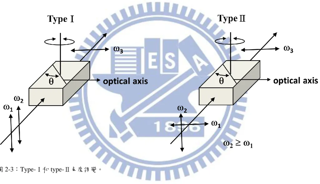 圖 2-3：Type-Ⅰ和 type-Ⅱ角度調變。 