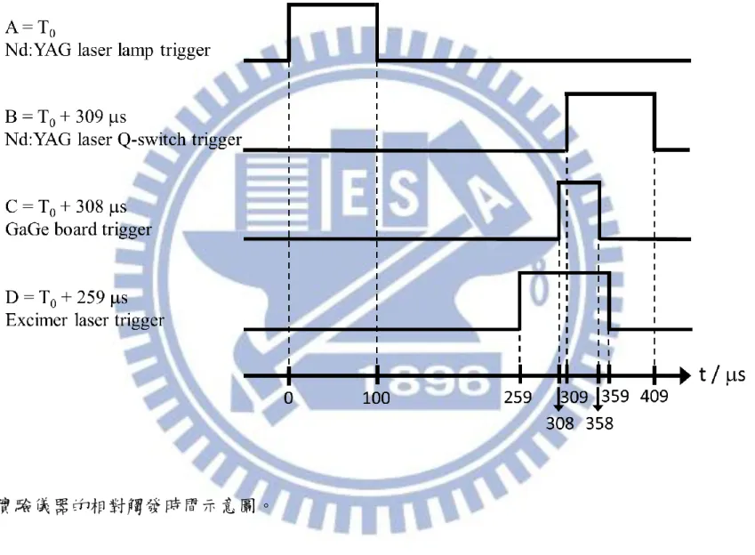 圖 3-5：各實驗儀器的相對觸發時間示意圖。 