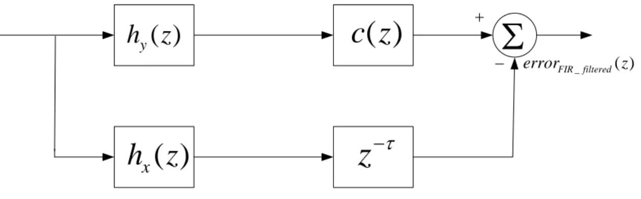 Figure 3.3: Block diagram of the filtered error  error FIR _ filtered ( ) z  