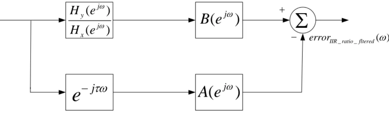 Figure 4.3: Block diagram of the ratio filtered error  error IIR ratio _ _ filtered ( ) ω