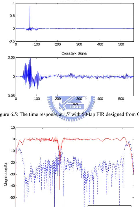 Figure 6.5: The time response at ± with 50-tap FIR designed from G 5 o -1