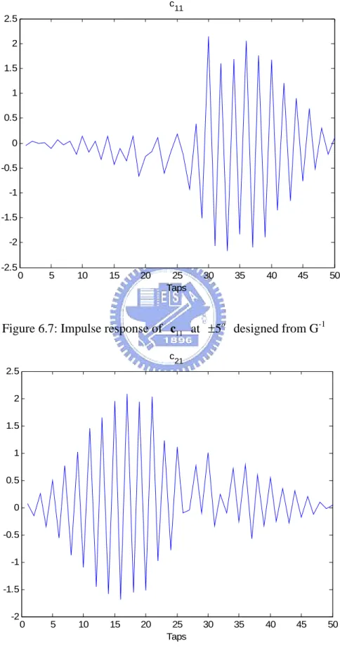 Figure 6.7 and Figure 6.8 are the impulse responses of  c  and  11 c .   21 0 5 10 15 20 25 30 35 40 45 50-2.5-2-1.5-1-0.500.511.522.5 Tapsc11