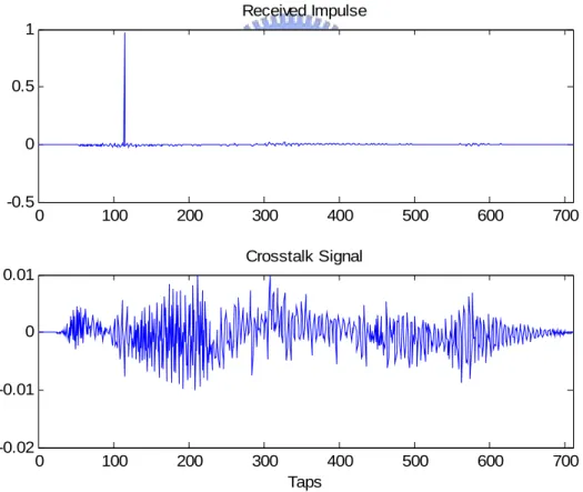 Figure 6.9: The impulse response at ± with 200-tap FIR designed from G 5 o -1