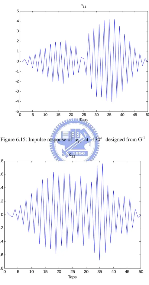 Figure 6.15 and Figure 6.16 are the impulse responses of  c  and  11 c .  21 0 5 10 15 20 25 30 35 40 45 50-5-4-3-2-1012345 Tapsc11