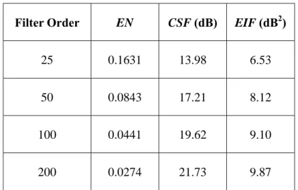 Table 6.3: FOM at 5 ± of FIR form from G o -1  in the frequency domain 