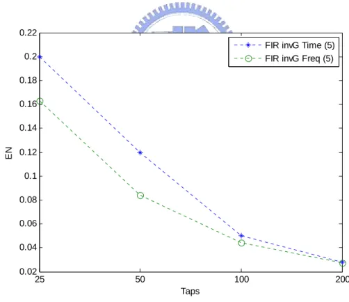 Figure 6.21: Comparison of design from G − 1 at 5 ± in time and frequency domains  o